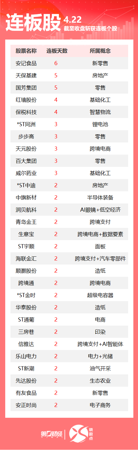 配资公司100强 连板股追踪丨A股今日共93只个股涨停 这只新零售股6连板