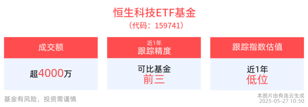 股票配资实盘平台 中国科技股吸引力日益增长，恒生科技ETF基金(159741)近半年累计上涨近20%
